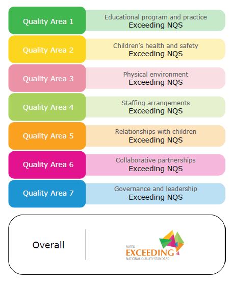 exceeding themes quality area 2 examples